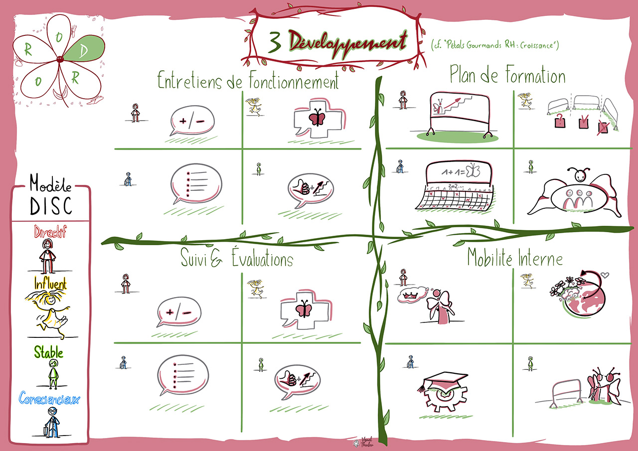 Matrice illustrée concernant les différentes aspect de la troisième étape "développement"