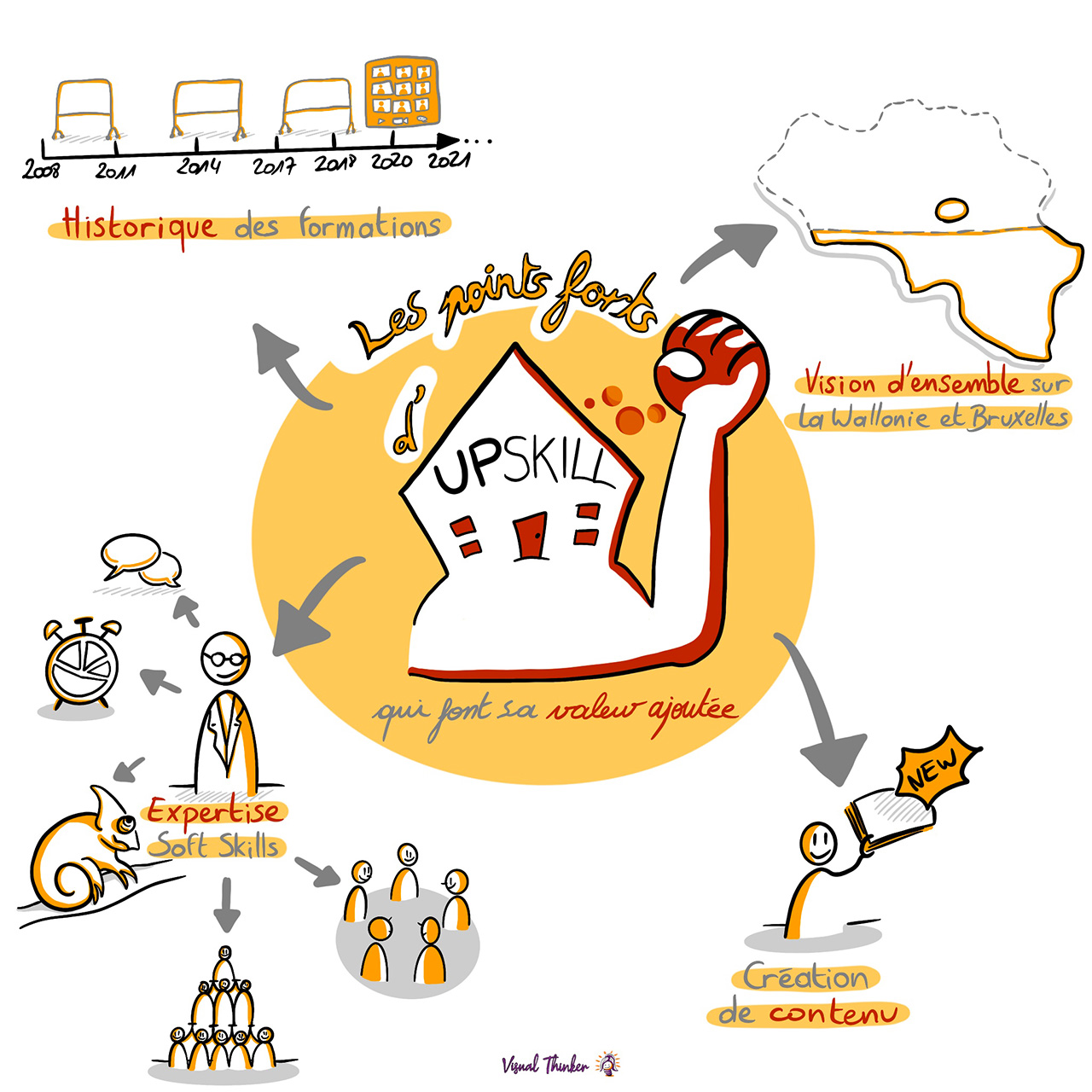 Représentation schématique des points forts de la société en facilitation graphique