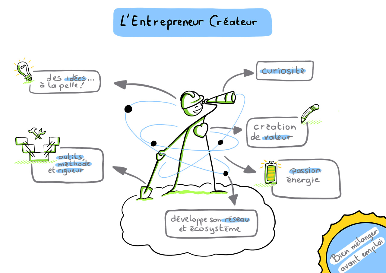 Facilitation graphique présentant les différentes caractéristiques de l'entrepreneur