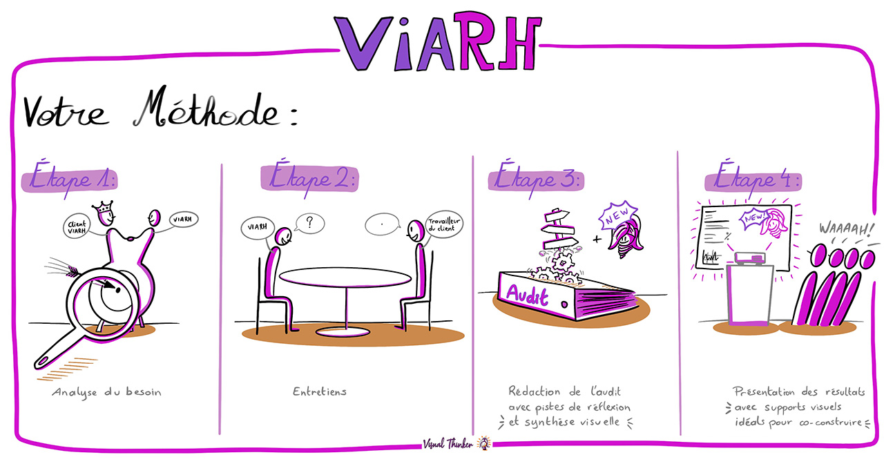 Présentation de la méthode de travail en 4 étapes : analyse des besoins, entretiens, rédaction de l'audit et finalement mise en page illustratée